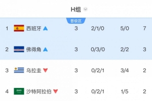 世界杯乌拉圭vs佛得角直播_世界杯乌拉圭vs佛得角直播超清直播_世界杯乌拉圭vs佛得角直播1080p 在线观看